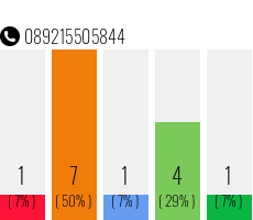 Telefonnummer 089215505844