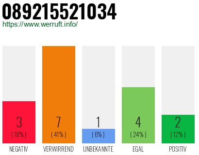Rufnummer 089215521034 Telefonnummer 089215521034
