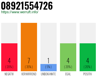 Rufnummer 08921554726 Telefonnummer 08921554726
