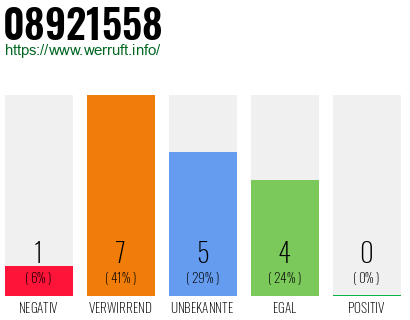 Rufnummer 08921558 Telefonnummer 08921558