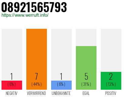 Rufnummer 08921565793 Telefonnummer 08921565793