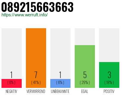 Rufnummer 089215663663 Telefonnummer 089215663663