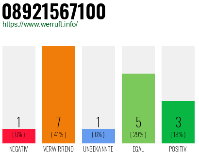 Rufnummer 08921567100 Telefonnummer 08921567100