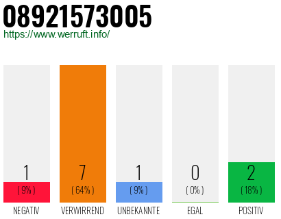 Rufnummer 08921573005 Telefonnummer 08921573005