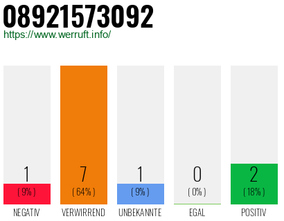 Rufnummer 08921573092 Telefonnummer 08921573092