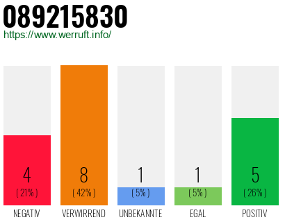 Rufnummer 089215830 Telefonnummer 089215830