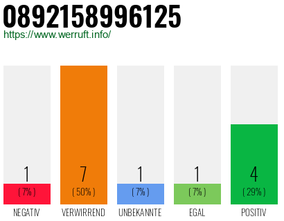 Rufnummer 0892158996125 Telefonnummer 0892158996125