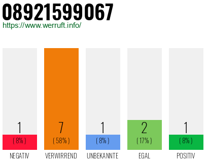 Rufnummer 08921599067 Telefonnummer 08921599067