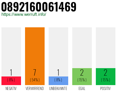 Rufnummer 0892160061469 Telefonnummer 0892160061469