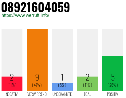 Rufnummer 08921604059 Telefonnummer 08921604059