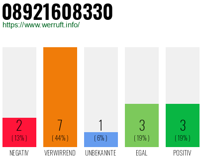 Rufnummer 08921608330 Telefonnummer 08921608330