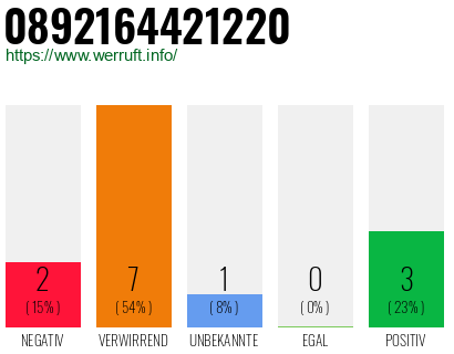 Rufnummer 0892164421220 Telefonnummer 0892164421220