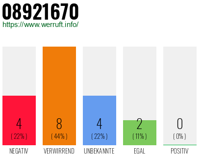 Rufnummer 08921670 Telefonnummer 08921670