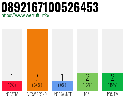 Rufnummer 0892167100526453 Telefonnummer 0892167100526453