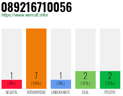 Rufnummer 089216710056 Telefonnummer 089216710056