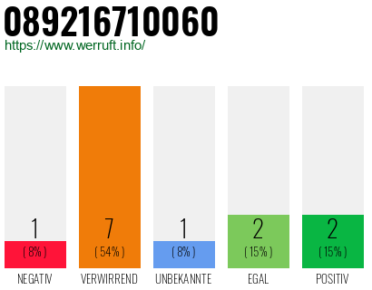 Rufnummer 089216710060 Telefonnummer 089216710060