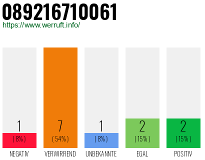 Rufnummer 089216710061 Telefonnummer 089216710061