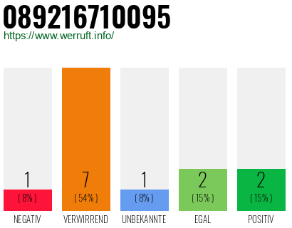 Rufnummer 089216710095 Telefonnummer 089216710095