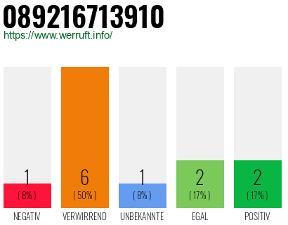 Telefonnummer 089216713910