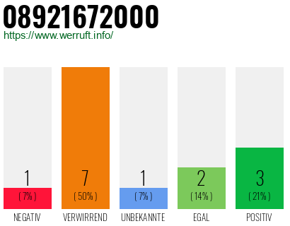 Rufnummer 08921672000 Telefonnummer 08921672000