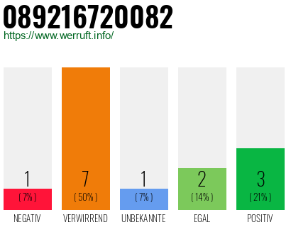 Rufnummer 089216720082 Telefonnummer 089216720082