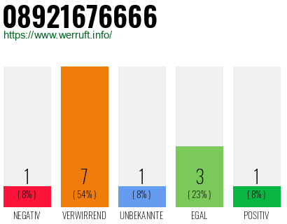Rufnummer 08921676666 Telefonnummer 08921676666