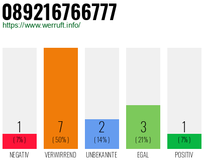 Rufnummer 089216766777 Telefonnummer 089216766777