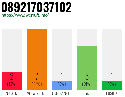 Rufnummer 089217037102 Telefonnummer 089217037102
