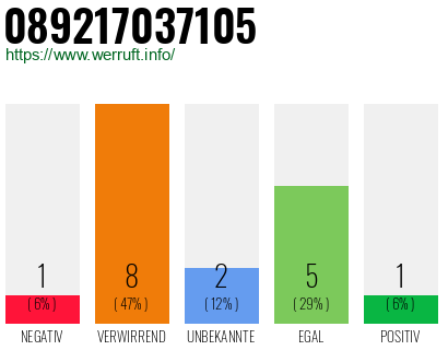 Rufnummer 089217037105 Telefonnummer 089217037105