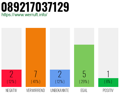 Rufnummer 089217037129 Telefonnummer 089217037129
