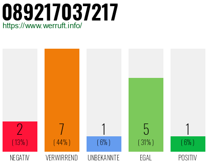 Rufnummer 089217037217 Telefonnummer 089217037217