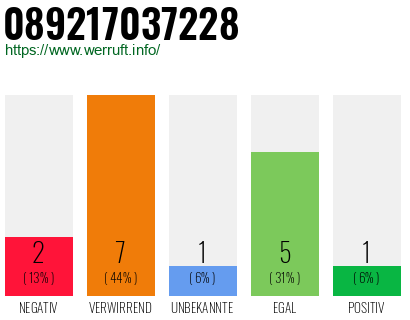 Rufnummer 089217037228 Telefonnummer 089217037228