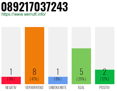Rufnummer 089217037243 Telefonnummer 089217037243