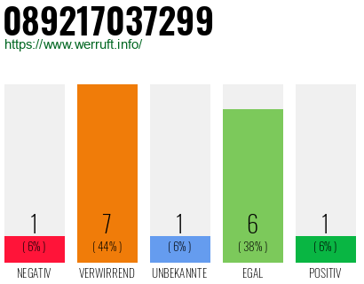 Rufnummer 089217037299 Telefonnummer 089217037299