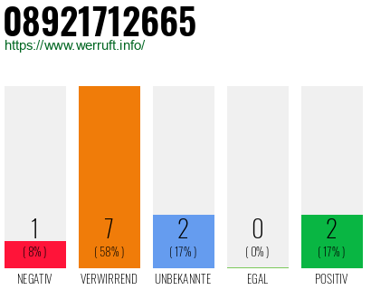 Rufnummer 08921712665 Telefonnummer 08921712665