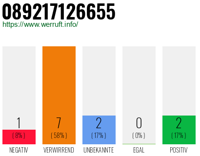 Rufnummer 089217126655 Telefonnummer 089217126655