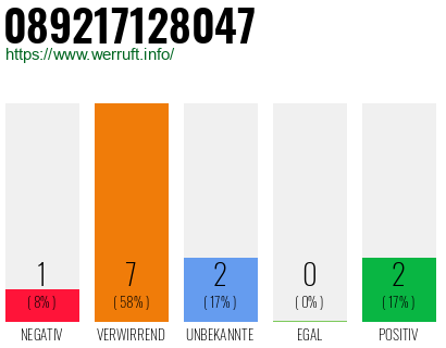 Rufnummer 089217128047 Telefonnummer 089217128047
