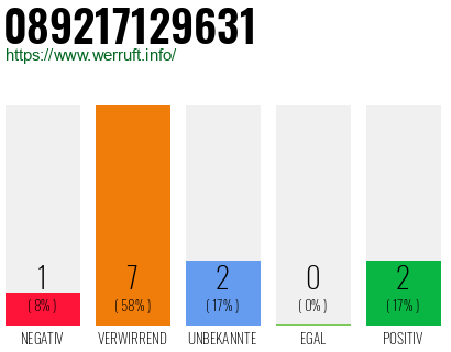 Rufnummer 089217129631 Telefonnummer 089217129631