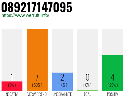 Rufnummer 089217147095 Telefonnummer 089217147095