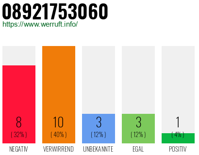 Rufnummer 08921753060 Telefonnummer 08921753060