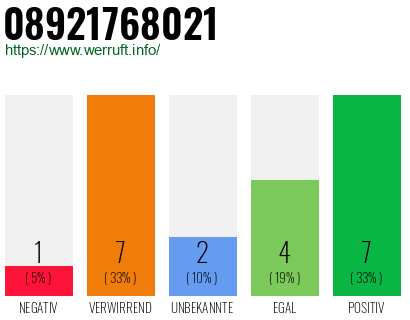 Rufnummer 08921768021 Telefonnummer 08921768021
