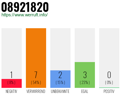 Rufnummer 08921820 Telefonnummer 08921820