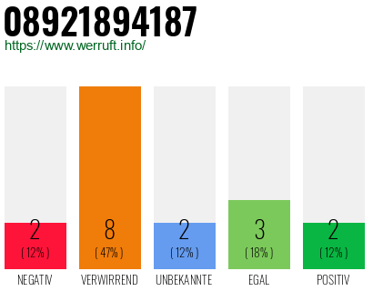 Rufnummer 08921894187 Telefonnummer 08921894187