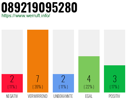 Rufnummer 089219095280 Telefonnummer 089219095280