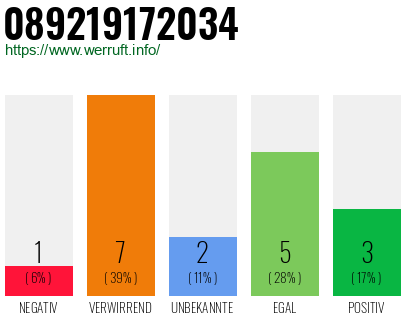 Rufnummer 089219172034 Telefonnummer 089219172034