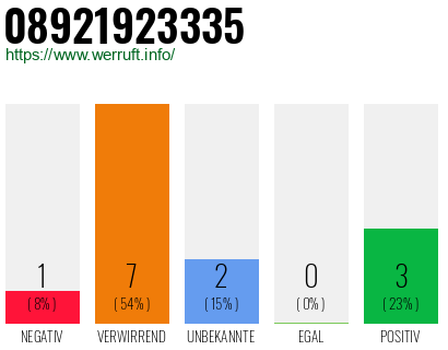 Rufnummer 08921923335 Telefonnummer 08921923335