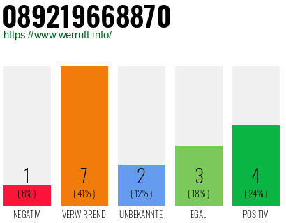 Rufnummer 089219668870 Telefonnummer 089219668870