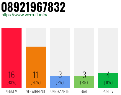 Rufnummer 08921967832 Telefonnummer 08921967832