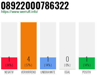 Telefonnummer 08922000786322
