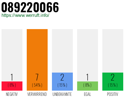 Rufnummer 089220066 Telefonnummer 089220066
